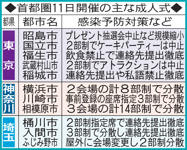 首都圏11日開催の主な成人式