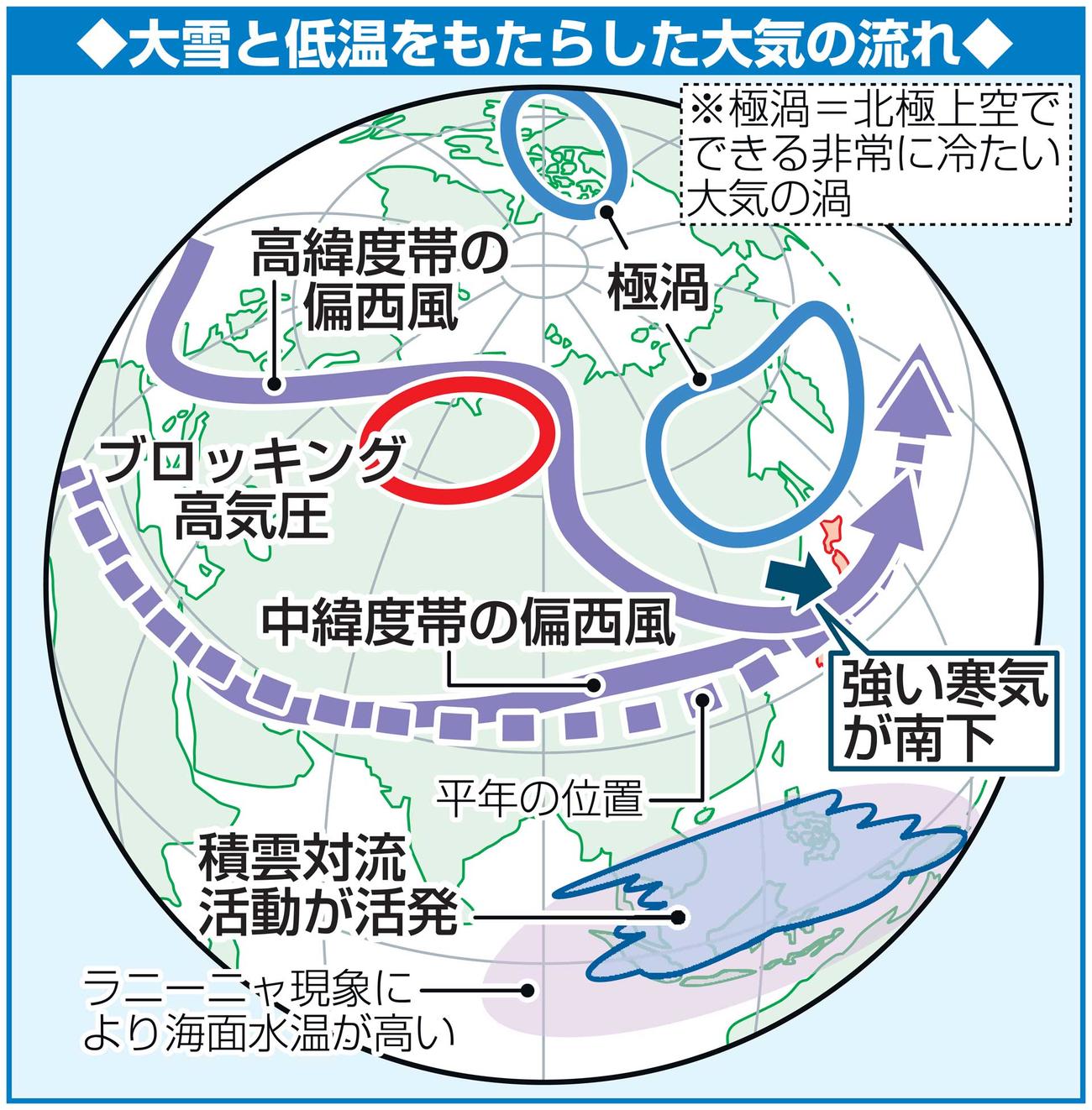 大雪と低温をもたらした大気の流れ