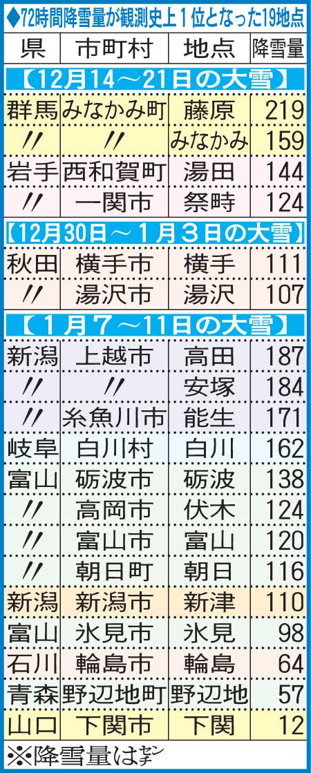 72時間降雪量が観測史上1位となった地点