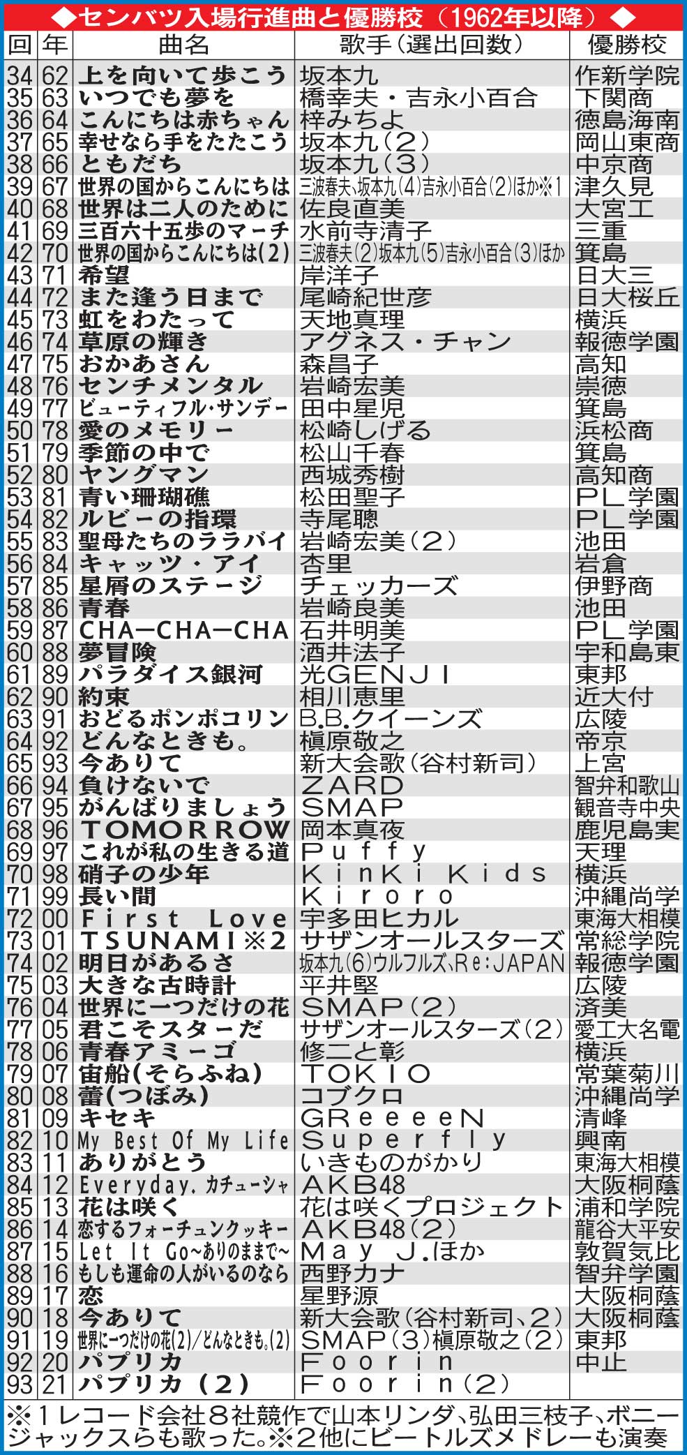 センバツ行進曲２年連続パプリカ 復活 メッセージ 社会 日刊スポーツ
