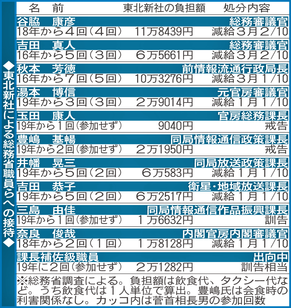 東北新社による総務省職員らへの接待