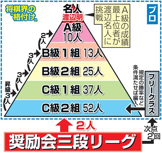 将棋界の格付け