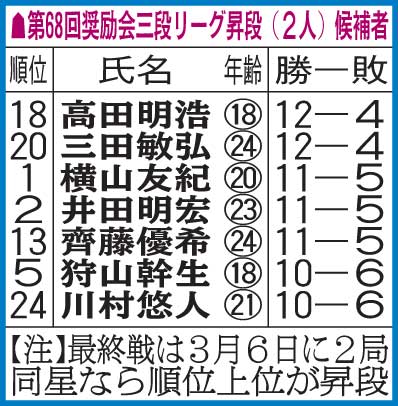 第68回三段リーグの状況