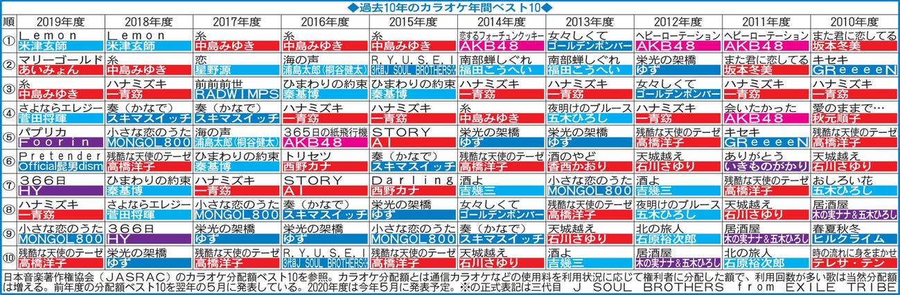 過去10年のカラオケ年間ベスト10