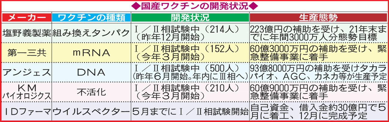 国産ワクチンの開発状況