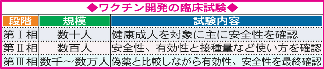 ワクチン開発の臨床試験