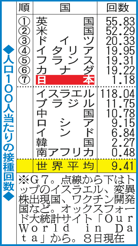 人口100人当たりの接種回数