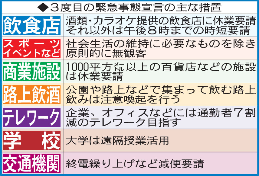 3度目の緊急事態宣言の主な措置