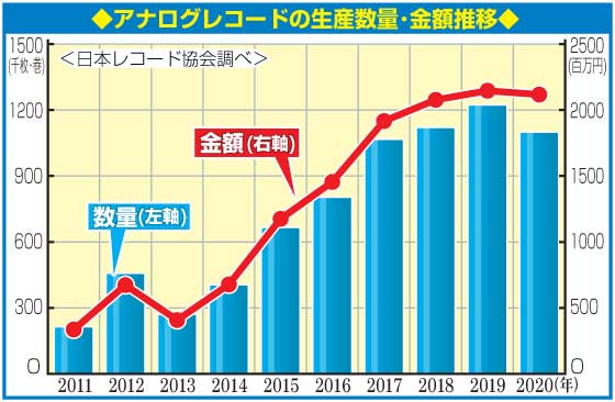 アナログレコードの生産数量
