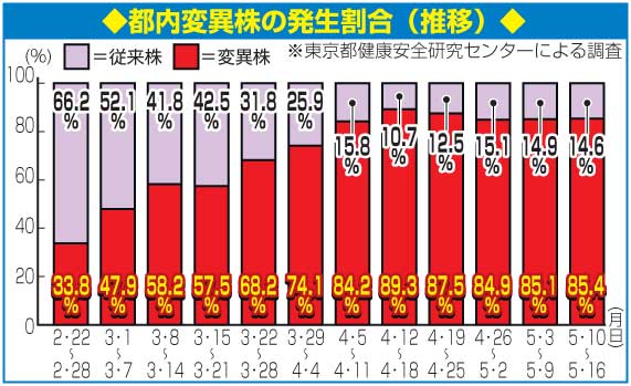 都内変異株の発生割合