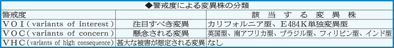 警戒度による変異株の分類