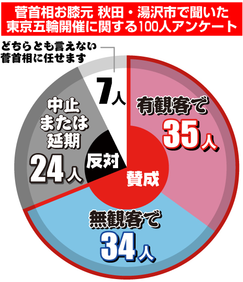 秋田県湯沢市で聞いた東京五輪開催に関する100人アンケートの結果