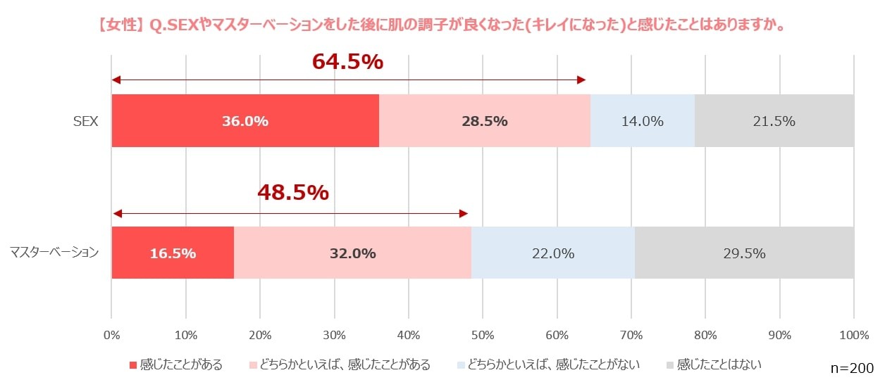 SEXやマスターベーションをした後に肌の調子が良くなったと感じたか、に対する女性の回答（出典：月刊TENGA第37号）
