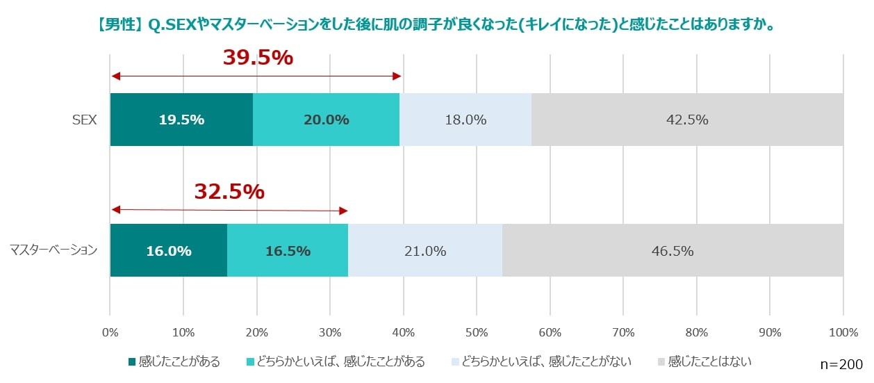 SEXやマスターベーションをした後に肌の調子が良くなったと感じたか、に対する男性の回答（出典：月刊TENGA第37号）