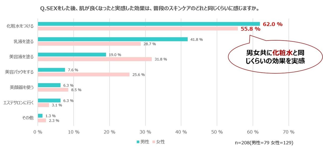 SEX後に肌が良くなったと感じた実感は、普段のスキンケアのどれと同じくらいに感じるか、に対する男女の回答（出典：月刊TENGA第37号）
