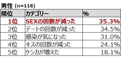 コロナ禍において好きな人、パートナーとの関係性でストレスを感じたこと、に対する男性の回答（出典：月刊TENGA第37号）