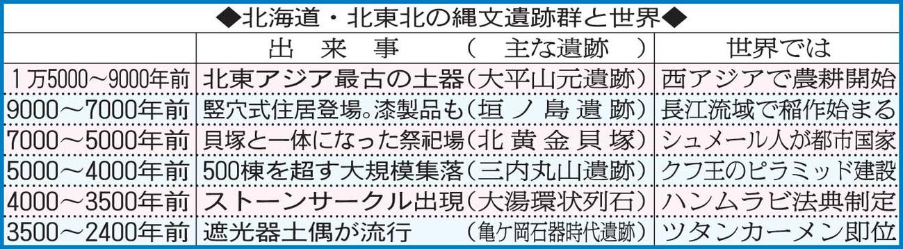 北海道・北東北の縄文遺跡群と世界