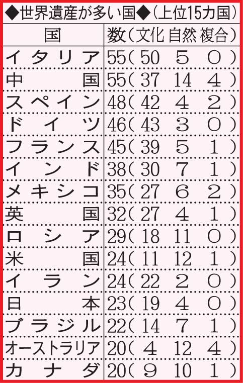 世界遺産が多い国