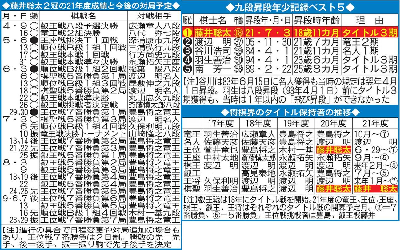 藤井聡太九段昇段に関する記録