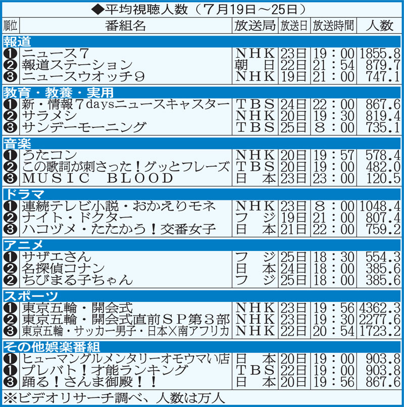 7月19日～25日の平均視聴人数