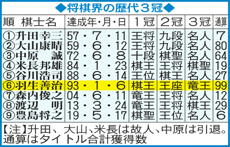 将棋界の歴代3冠