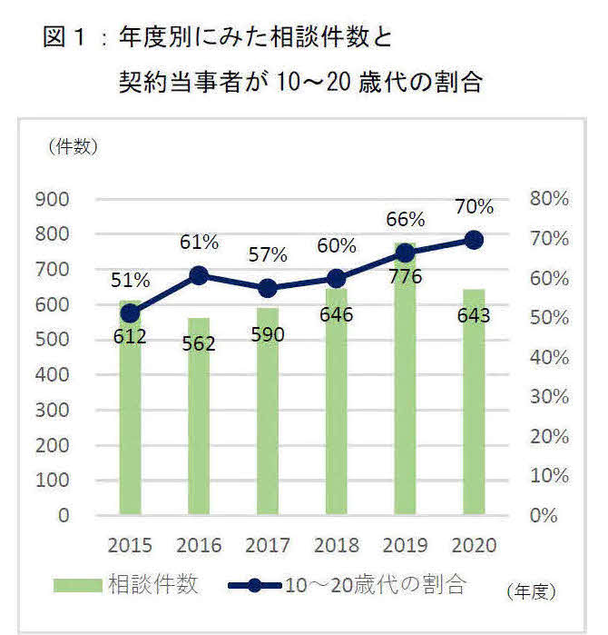 国民生活センターが公表した年度別の10、20代の相談割合