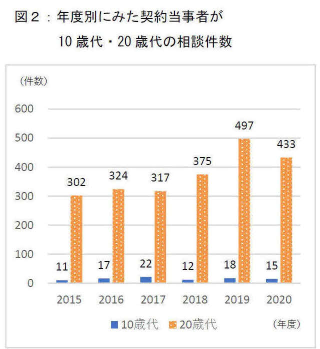 国民生活センターが公表した年度別の10、20代の相談件数