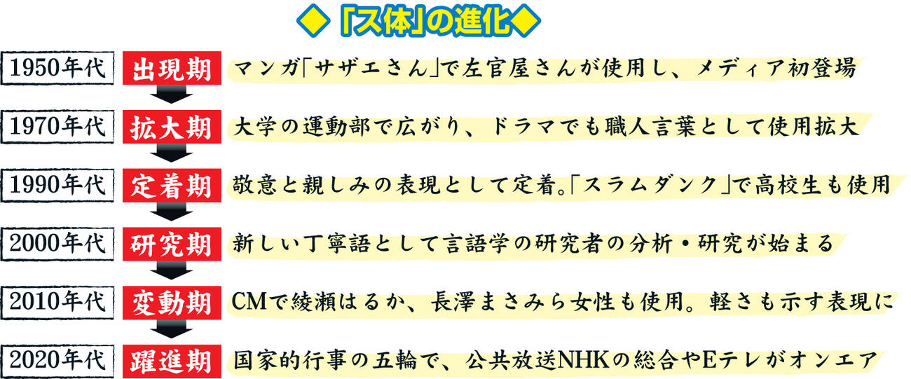 「ス体」の進化