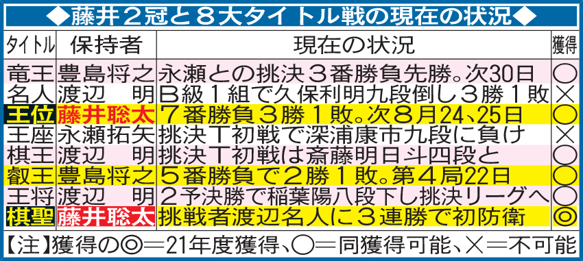 藤井2冠と8大タイトル戦の現在の状況