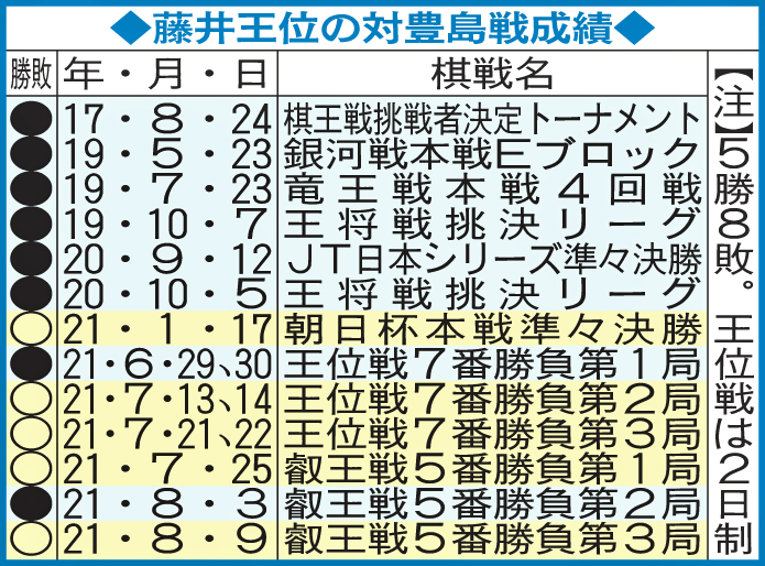 藤井王位の対豊島戦成績
