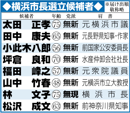 横浜市長選の立候補者