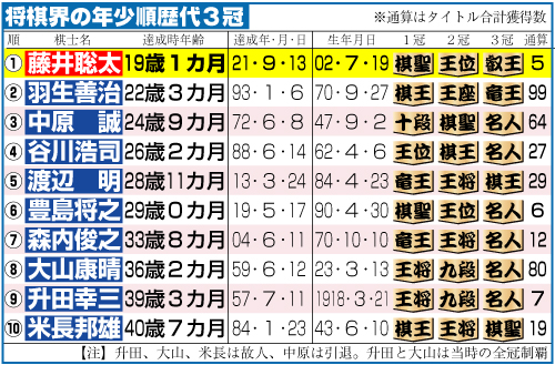 将棋界の年少順歴代３冠