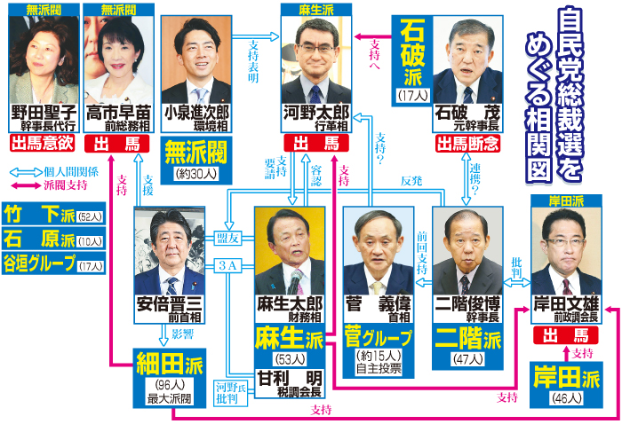自民党総裁選をめぐる相関図（9月14日現在）