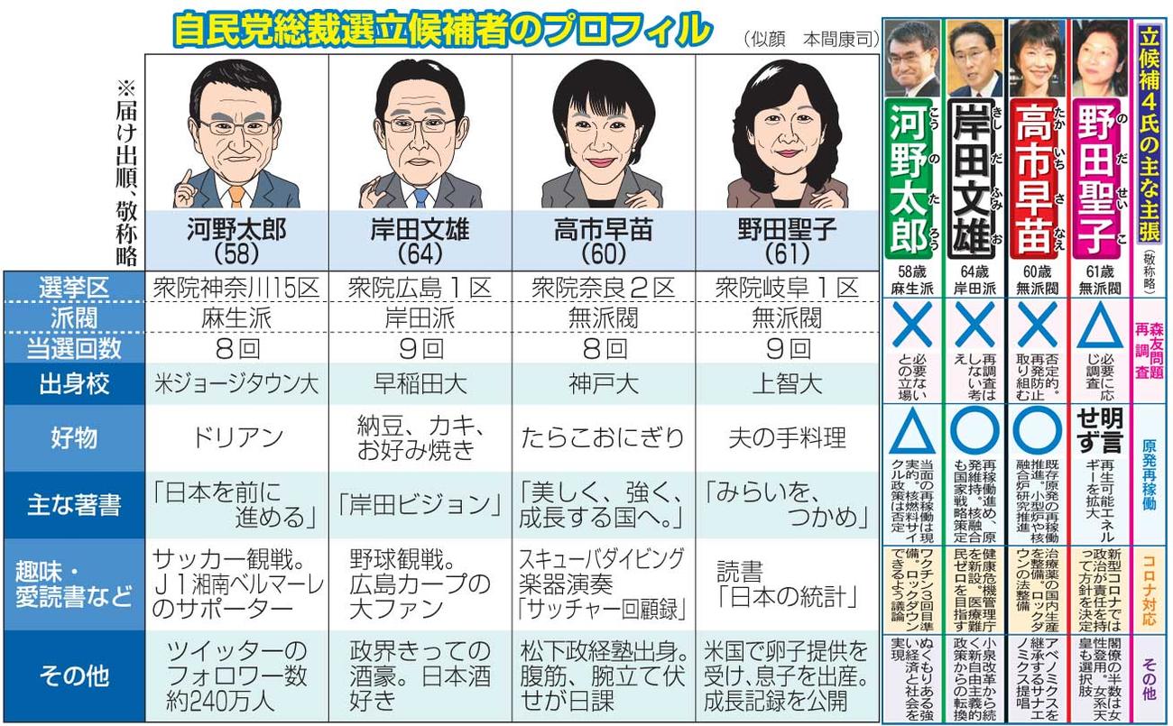 自民党総裁選候補者のプロフィルと主な主張