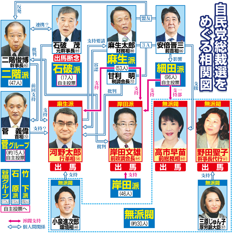 自民党総裁選をめぐる相関図（18日現在）