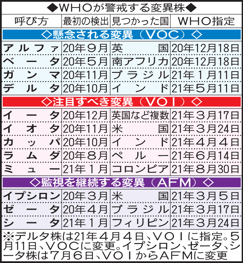 WHOが警戒する変異株