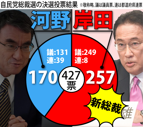 自民党総裁選の決選投票結果。岸田新総裁が誕生