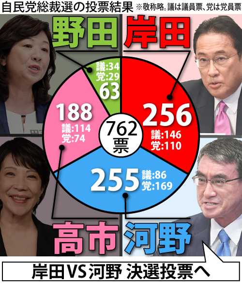 総裁選の投票結果。岸田氏と河野氏の決選投票へ