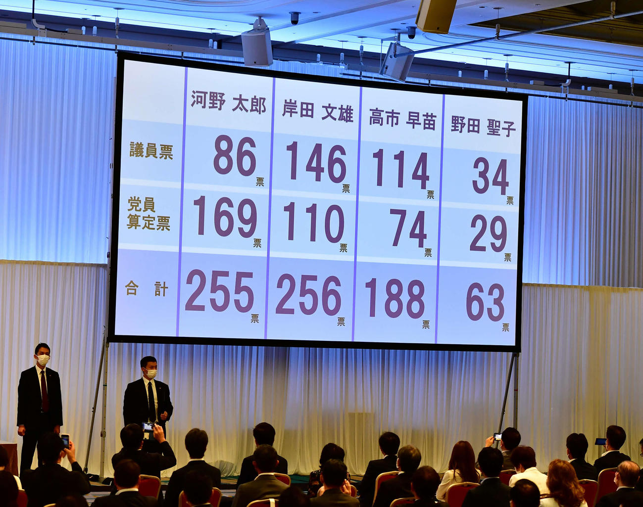自民党総裁選の1回目投票結果。河野太郎行革相と岸田文雄前政調会長が僅差で決戦投票が決まった（撮影・小沢裕）