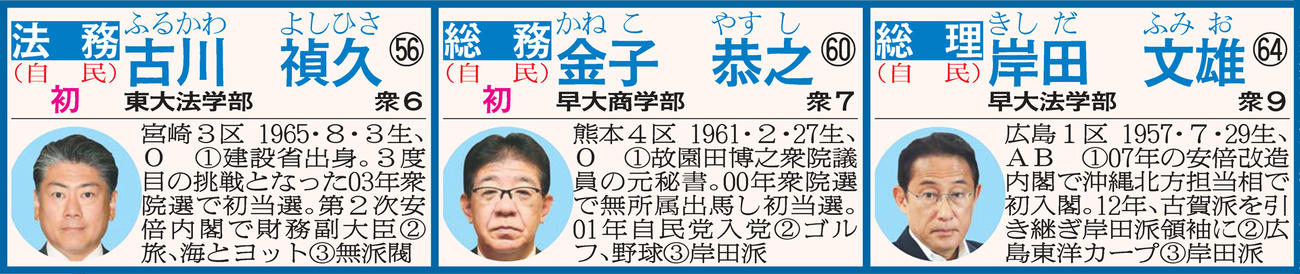 岸田内閣の顔ぶれ
※名簿の見方　担当、所属政党、氏名、年齢、出身校、当選回数、選挙区、血液型、＜1＞人物評＜2＞趣味＜3＞派閥。初＝初入閣、留＝留任、再＝再入閣、横＝横滑り