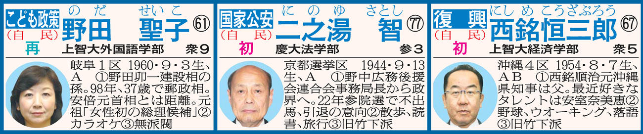 岸田内閣の顔ぶれ
※名簿の見方　担当、所属政党、氏名、年齢、出身校、当選回数、選挙区、血液型、＜1＞人物評＜2＞趣味＜3＞派閥。初＝初入閣、留＝留任、再＝再入閣、横＝横滑り