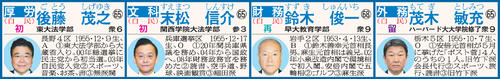 岸田内閣の顔ぶれ
※名簿の見方　担当、所属政党、氏名、年齢、出身校、当選回数、選挙区、血液型、＜1＞人物評＜2＞趣味＜3＞派閥。初＝初入閣、留＝留任、再＝再入閣、横＝横滑り