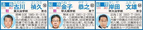 岸田内閣の顔ぶれ
※名簿の見方　担当、所属政党、氏名、年齢、出身校、当選回数、選挙区、血液型、＜1＞人物評＜2＞趣味＜3＞派閥。初＝初入閣、留＝留任、再＝再入閣、横＝横滑り