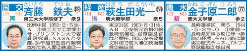 岸田内閣の顔ぶれ
※名簿の見方　担当、所属政党、氏名、年齢、出身校、当選回数、選挙区、血液型、＜1＞人物評＜2＞趣味＜3＞派閥。初＝初入閣、留＝留任、再＝再入閣、横＝横滑り