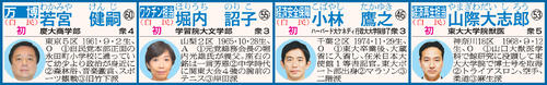 岸田内閣の顔ぶれ
※名簿の見方　担当、所属政党、氏名、年齢、出身校、当選回数、選挙区、血液型、＜1＞人物評＜2＞趣味＜3＞派閥。初＝初入閣、留＝留任、再＝再入閣、横＝横滑り