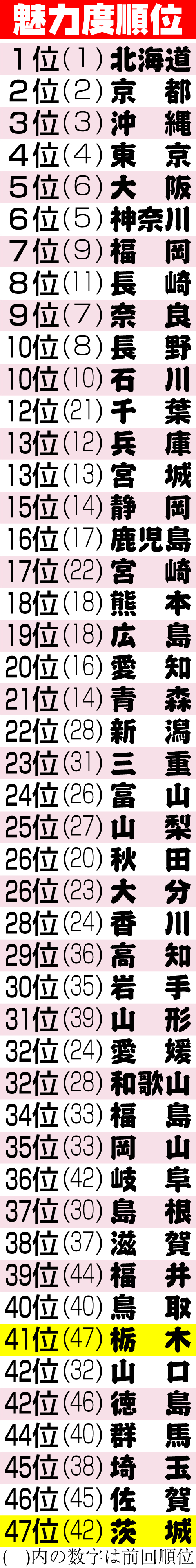 都道府県魅力度ランキング