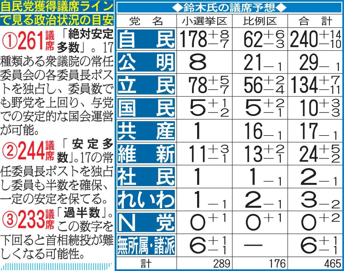 衆院選　鈴木氏の議席予想