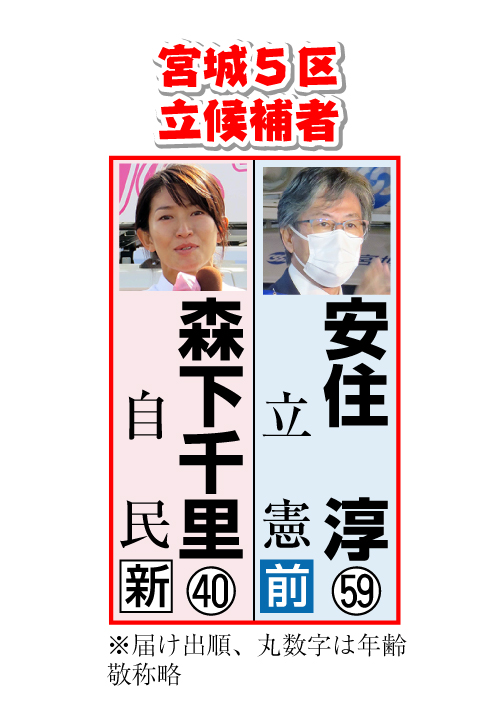 宮城５区の立候補者