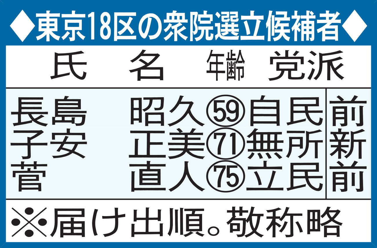東京18区の衆院選立候補者