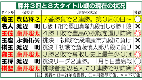 藤井３冠と８大タイトル戦の現在の状況